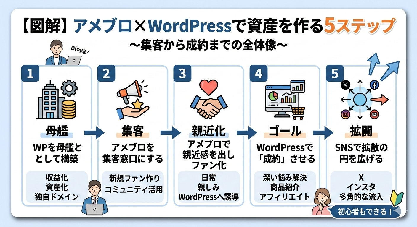 アメブロ×WordPressの資産化戦略（5ステップ）